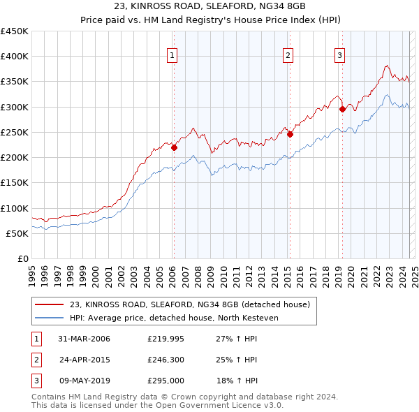 23, KINROSS ROAD, SLEAFORD, NG34 8GB: Price paid vs HM Land Registry's House Price Index