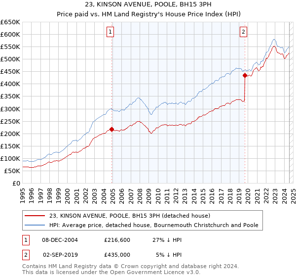 23, KINSON AVENUE, POOLE, BH15 3PH: Price paid vs HM Land Registry's House Price Index