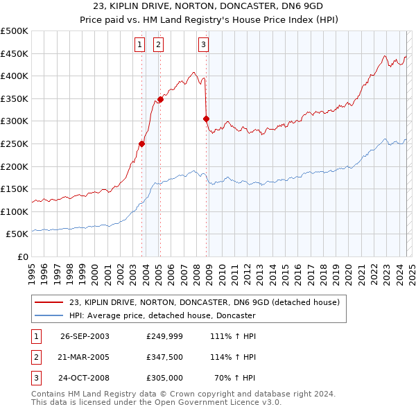 23, KIPLIN DRIVE, NORTON, DONCASTER, DN6 9GD: Price paid vs HM Land Registry's House Price Index