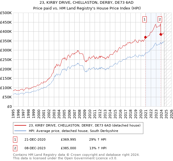 23, KIRBY DRIVE, CHELLASTON, DERBY, DE73 6AD: Price paid vs HM Land Registry's House Price Index