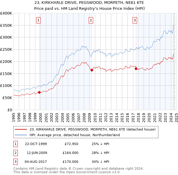 23, KIRKHARLE DRIVE, PEGSWOOD, MORPETH, NE61 6TE: Price paid vs HM Land Registry's House Price Index