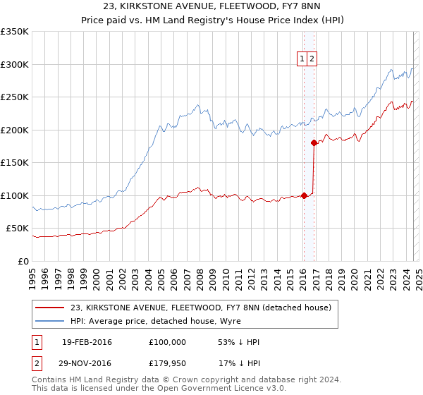 23, KIRKSTONE AVENUE, FLEETWOOD, FY7 8NN: Price paid vs HM Land Registry's House Price Index