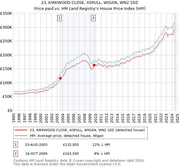 23, KIRKWOOD CLOSE, ASPULL, WIGAN, WN2 1DZ: Price paid vs HM Land Registry's House Price Index