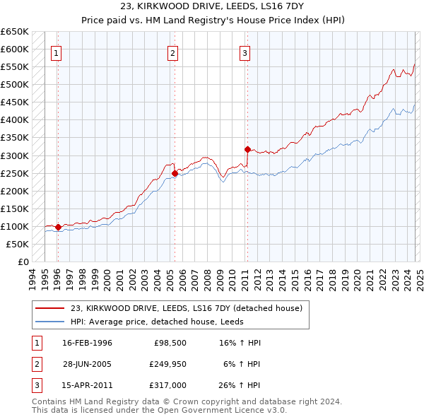 23, KIRKWOOD DRIVE, LEEDS, LS16 7DY: Price paid vs HM Land Registry's House Price Index