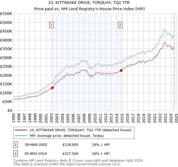 23, KITTIWAKE DRIVE, TORQUAY, TQ2 7TR: Price paid vs HM Land Registry's House Price Index