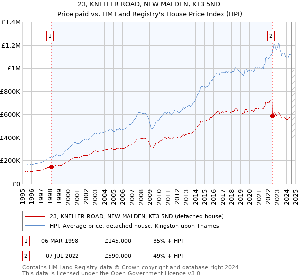 23, KNELLER ROAD, NEW MALDEN, KT3 5ND: Price paid vs HM Land Registry's House Price Index