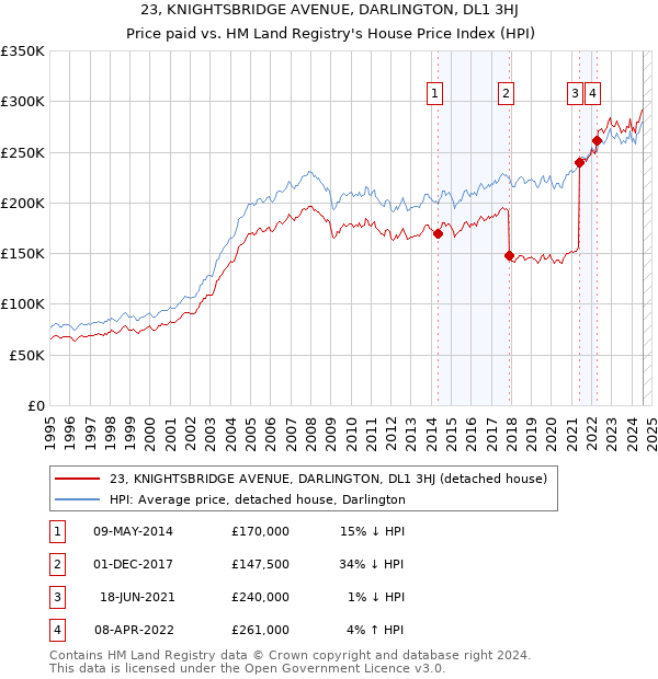 23, KNIGHTSBRIDGE AVENUE, DARLINGTON, DL1 3HJ: Price paid vs HM Land Registry's House Price Index