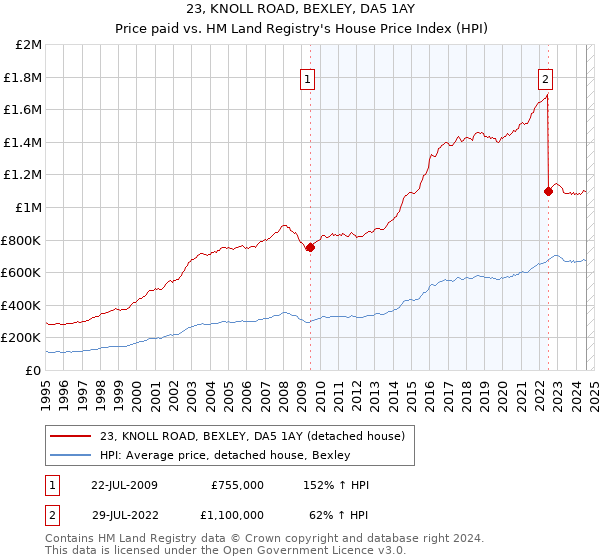 23, KNOLL ROAD, BEXLEY, DA5 1AY: Price paid vs HM Land Registry's House Price Index