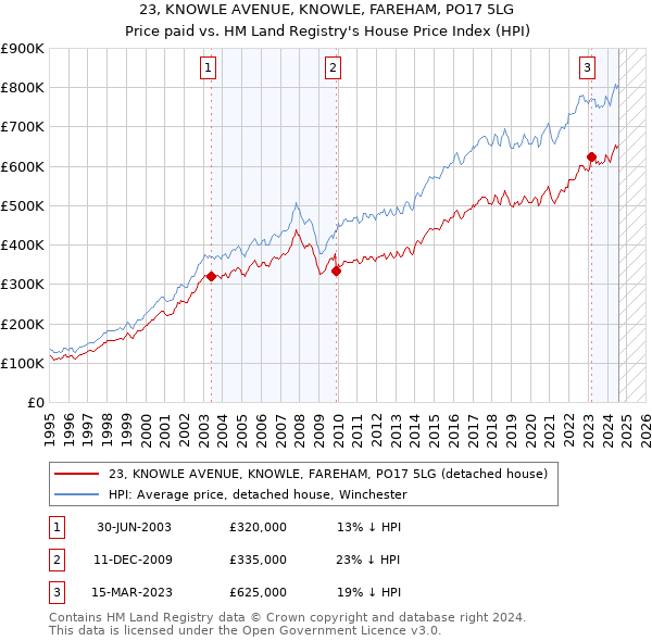 23, KNOWLE AVENUE, KNOWLE, FAREHAM, PO17 5LG: Price paid vs HM Land Registry's House Price Index