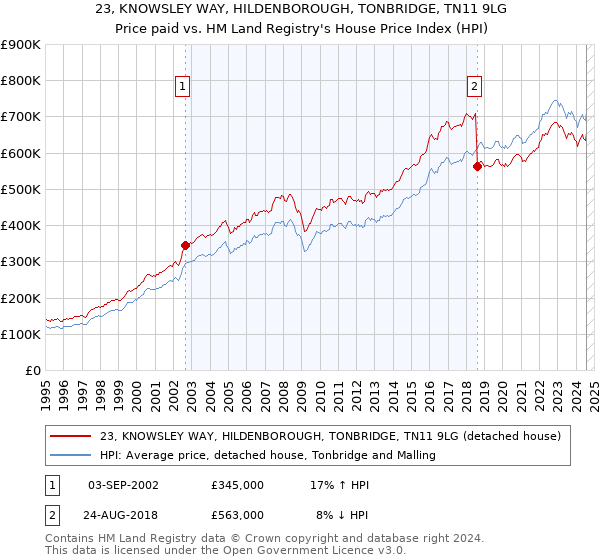 23, KNOWSLEY WAY, HILDENBOROUGH, TONBRIDGE, TN11 9LG: Price paid vs HM Land Registry's House Price Index