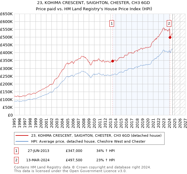 23, KOHIMA CRESCENT, SAIGHTON, CHESTER, CH3 6GD: Price paid vs HM Land Registry's House Price Index