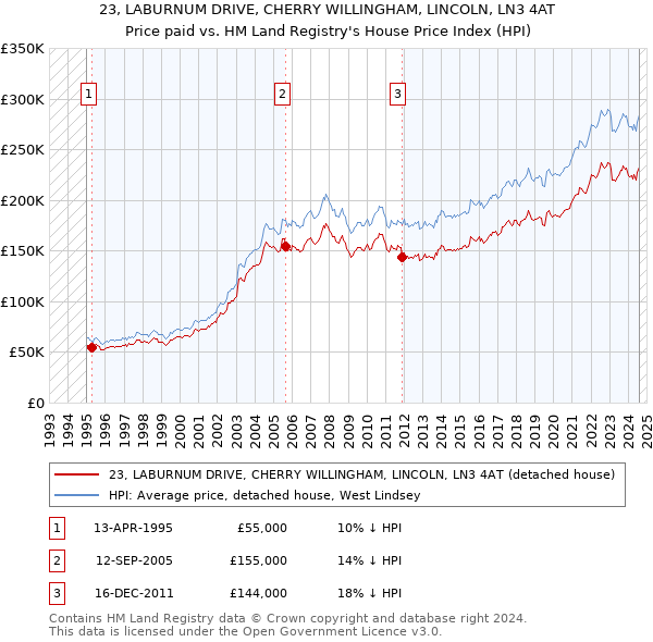 23, LABURNUM DRIVE, CHERRY WILLINGHAM, LINCOLN, LN3 4AT: Price paid vs HM Land Registry's House Price Index