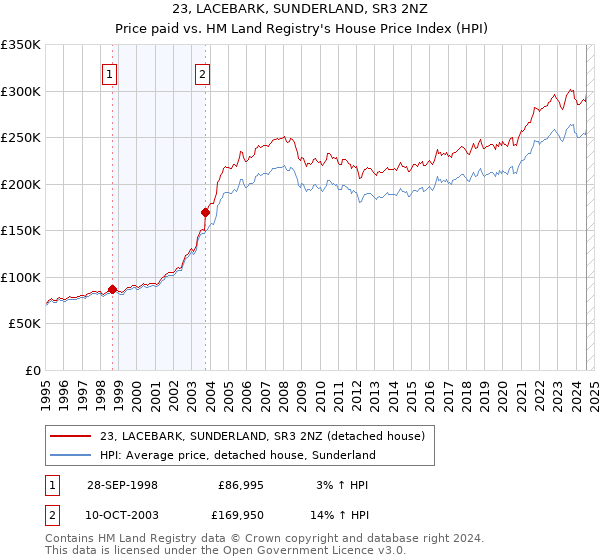 23, LACEBARK, SUNDERLAND, SR3 2NZ: Price paid vs HM Land Registry's House Price Index