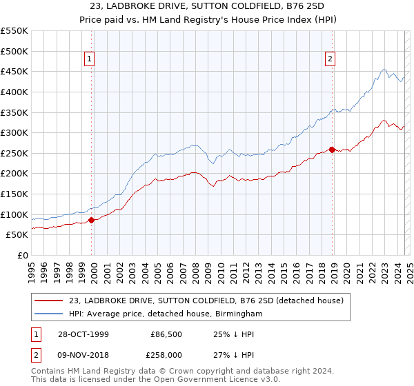 23, LADBROKE DRIVE, SUTTON COLDFIELD, B76 2SD: Price paid vs HM Land Registry's House Price Index