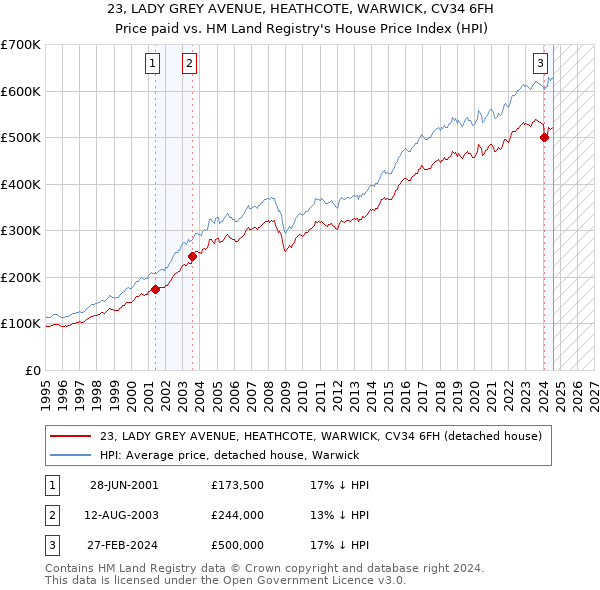 23, LADY GREY AVENUE, HEATHCOTE, WARWICK, CV34 6FH: Price paid vs HM Land Registry's House Price Index