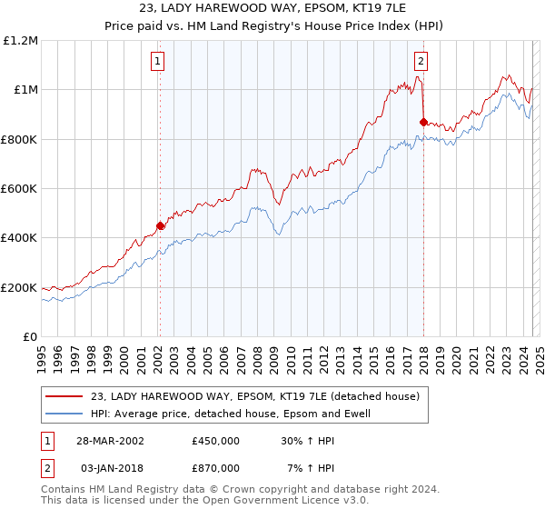 23, LADY HAREWOOD WAY, EPSOM, KT19 7LE: Price paid vs HM Land Registry's House Price Index