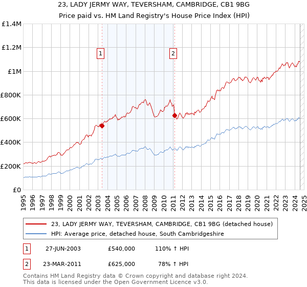 23, LADY JERMY WAY, TEVERSHAM, CAMBRIDGE, CB1 9BG: Price paid vs HM Land Registry's House Price Index