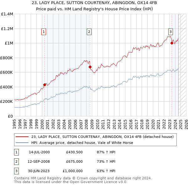 23, LADY PLACE, SUTTON COURTENAY, ABINGDON, OX14 4FB: Price paid vs HM Land Registry's House Price Index