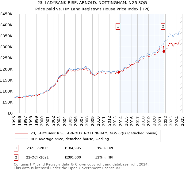 23, LADYBANK RISE, ARNOLD, NOTTINGHAM, NG5 8QG: Price paid vs HM Land Registry's House Price Index