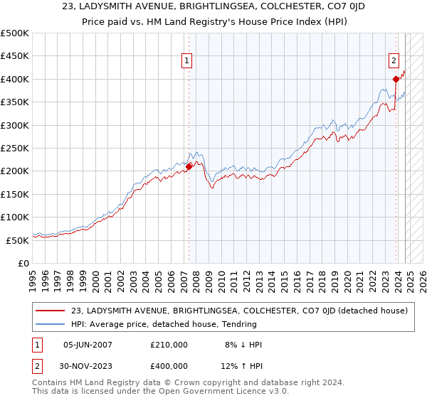 23, LADYSMITH AVENUE, BRIGHTLINGSEA, COLCHESTER, CO7 0JD: Price paid vs HM Land Registry's House Price Index