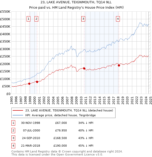 23, LAKE AVENUE, TEIGNMOUTH, TQ14 9LL: Price paid vs HM Land Registry's House Price Index