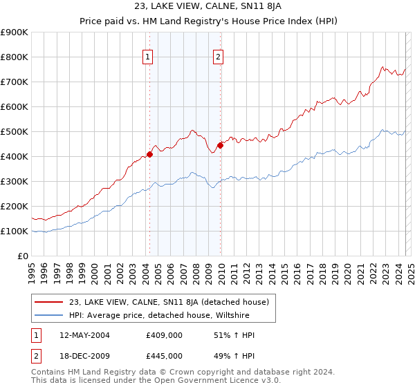 23, LAKE VIEW, CALNE, SN11 8JA: Price paid vs HM Land Registry's House Price Index