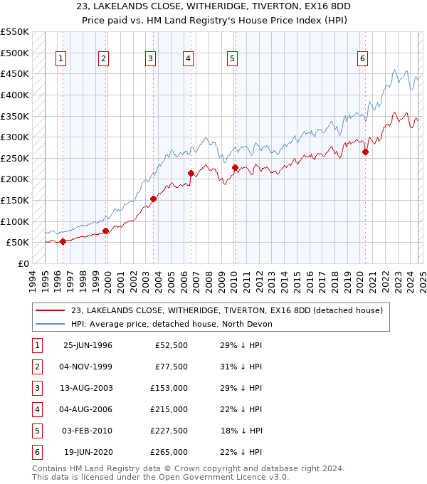 23, LAKELANDS CLOSE, WITHERIDGE, TIVERTON, EX16 8DD: Price paid vs HM Land Registry's House Price Index