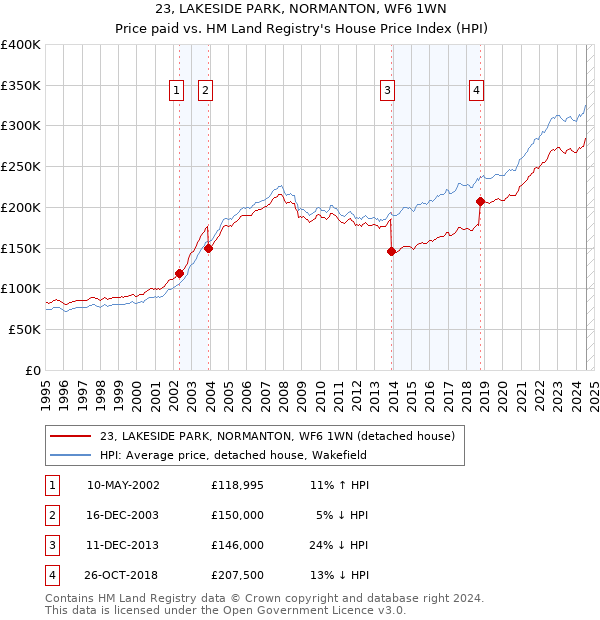 23, LAKESIDE PARK, NORMANTON, WF6 1WN: Price paid vs HM Land Registry's House Price Index