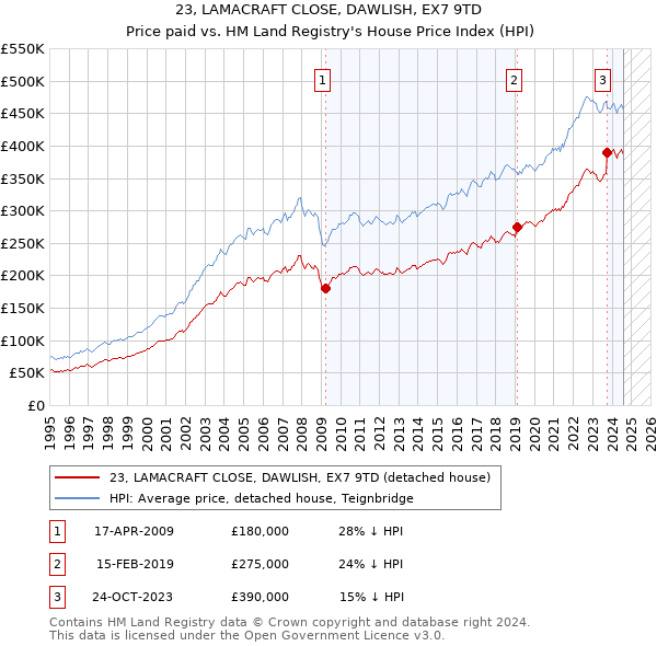 23, LAMACRAFT CLOSE, DAWLISH, EX7 9TD: Price paid vs HM Land Registry's House Price Index