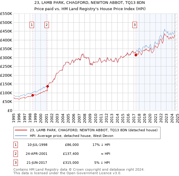 23, LAMB PARK, CHAGFORD, NEWTON ABBOT, TQ13 8DN: Price paid vs HM Land Registry's House Price Index