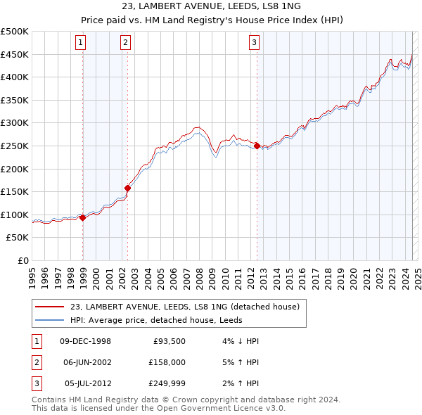 23, LAMBERT AVENUE, LEEDS, LS8 1NG: Price paid vs HM Land Registry's House Price Index