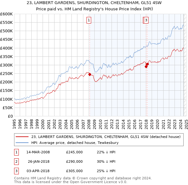 23, LAMBERT GARDENS, SHURDINGTON, CHELTENHAM, GL51 4SW: Price paid vs HM Land Registry's House Price Index