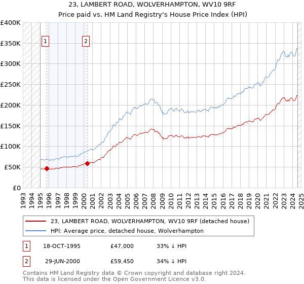 23, LAMBERT ROAD, WOLVERHAMPTON, WV10 9RF: Price paid vs HM Land Registry's House Price Index