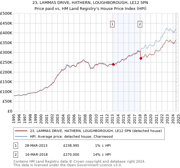 23, LAMMAS DRIVE, HATHERN, LOUGHBOROUGH, LE12 5PN: Price paid vs HM Land Registry's House Price Index