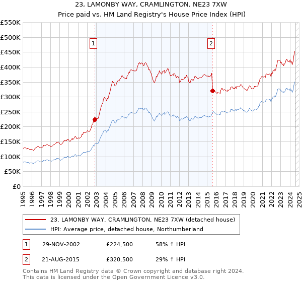 23, LAMONBY WAY, CRAMLINGTON, NE23 7XW: Price paid vs HM Land Registry's House Price Index