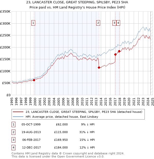 23, LANCASTER CLOSE, GREAT STEEPING, SPILSBY, PE23 5HA: Price paid vs HM Land Registry's House Price Index