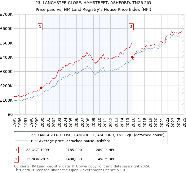 23, LANCASTER CLOSE, HAMSTREET, ASHFORD, TN26 2JG: Price paid vs HM Land Registry's House Price Index