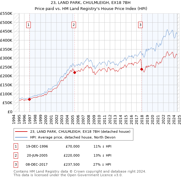 23, LAND PARK, CHULMLEIGH, EX18 7BH: Price paid vs HM Land Registry's House Price Index