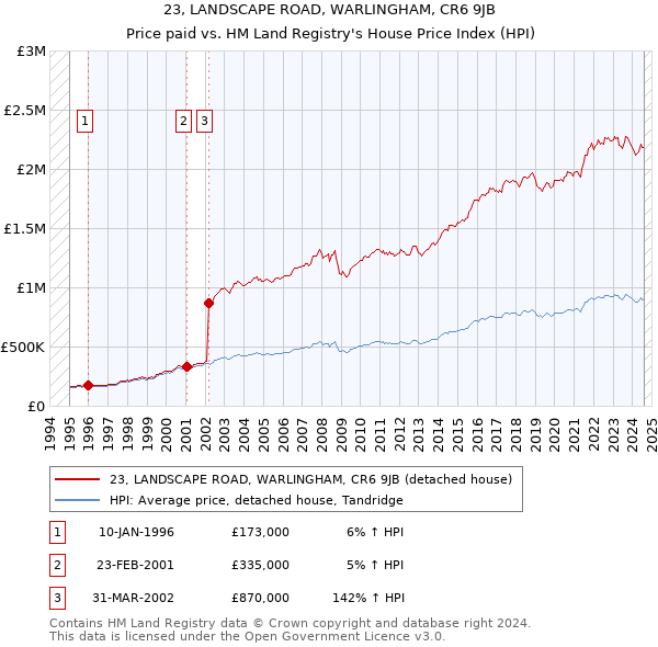 23, LANDSCAPE ROAD, WARLINGHAM, CR6 9JB: Price paid vs HM Land Registry's House Price Index