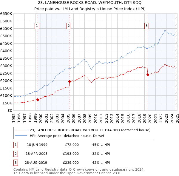 23, LANEHOUSE ROCKS ROAD, WEYMOUTH, DT4 9DQ: Price paid vs HM Land Registry's House Price Index