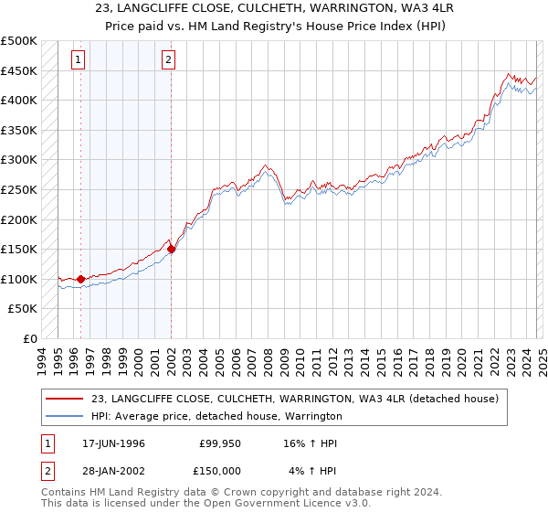 23, LANGCLIFFE CLOSE, CULCHETH, WARRINGTON, WA3 4LR: Price paid vs HM Land Registry's House Price Index