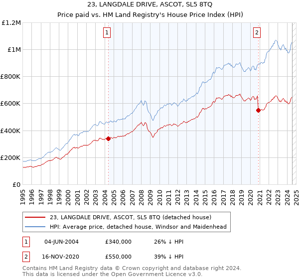 23, LANGDALE DRIVE, ASCOT, SL5 8TQ: Price paid vs HM Land Registry's House Price Index