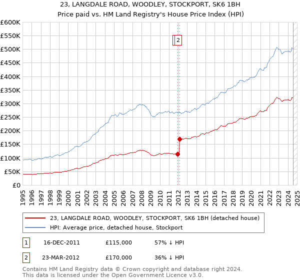 23, LANGDALE ROAD, WOODLEY, STOCKPORT, SK6 1BH: Price paid vs HM Land Registry's House Price Index