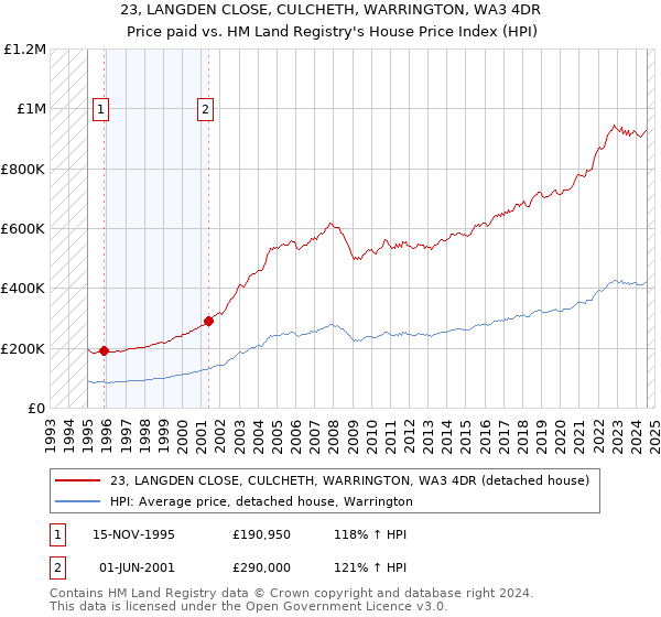 23, LANGDEN CLOSE, CULCHETH, WARRINGTON, WA3 4DR: Price paid vs HM Land Registry's House Price Index