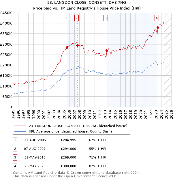 23, LANGDON CLOSE, CONSETT, DH8 7NG: Price paid vs HM Land Registry's House Price Index