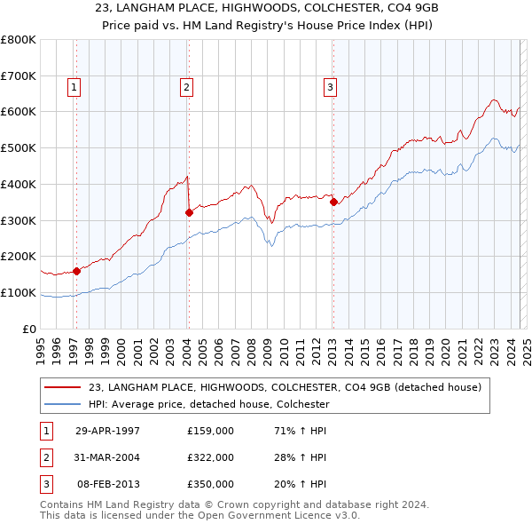 23, LANGHAM PLACE, HIGHWOODS, COLCHESTER, CO4 9GB: Price paid vs HM Land Registry's House Price Index