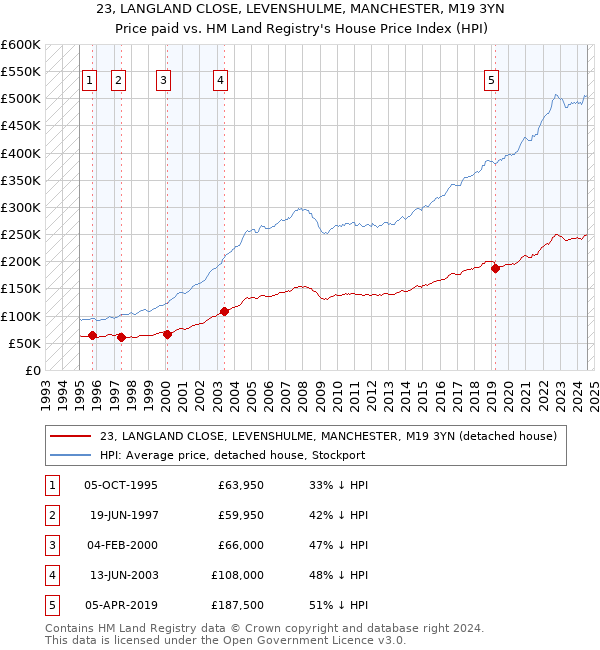 23, LANGLAND CLOSE, LEVENSHULME, MANCHESTER, M19 3YN: Price paid vs HM Land Registry's House Price Index