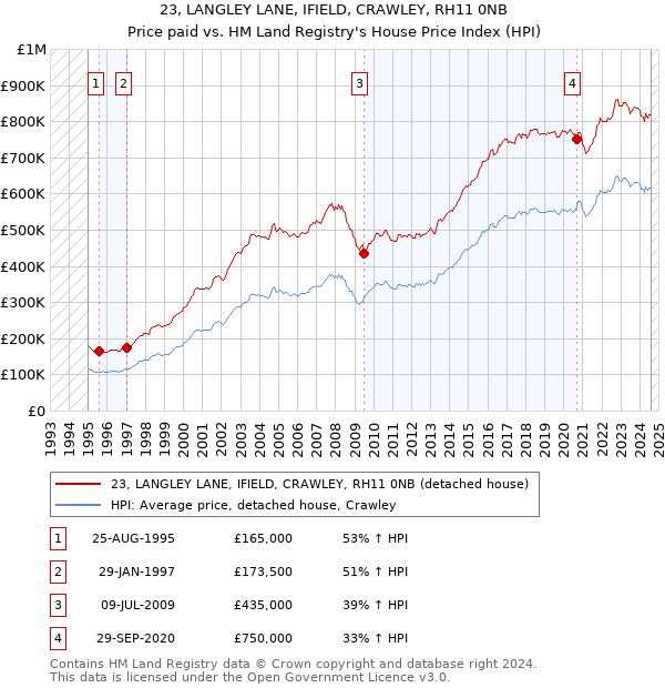 23, LANGLEY LANE, IFIELD, CRAWLEY, RH11 0NB: Price paid vs HM Land Registry's House Price Index