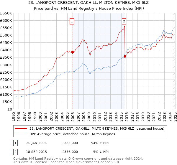 23, LANGPORT CRESCENT, OAKHILL, MILTON KEYNES, MK5 6LZ: Price paid vs HM Land Registry's House Price Index