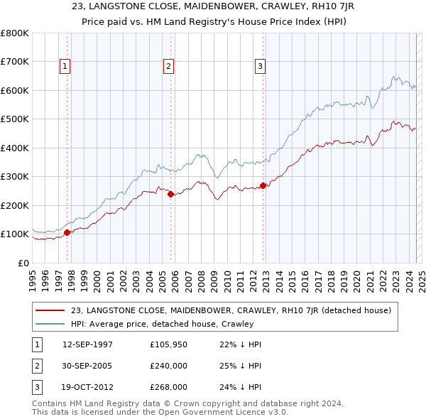 23, LANGSTONE CLOSE, MAIDENBOWER, CRAWLEY, RH10 7JR: Price paid vs HM Land Registry's House Price Index